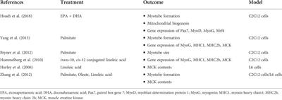 A Review of free fatty acid-induced cell signaling, angiopoietin-like protein 4, and skeletal muscle differentiation